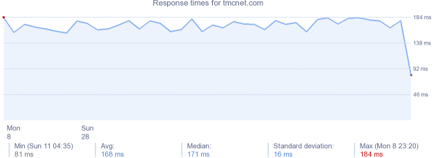 load time for tmcnet.com