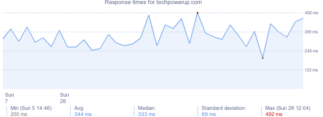 load time for techpowerup.com