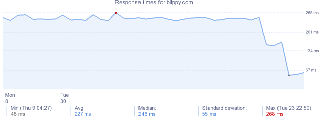 load time for blippy.com