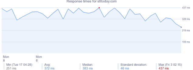 load time for stltoday.com