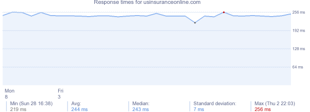 load time for usinsuranceonline.com