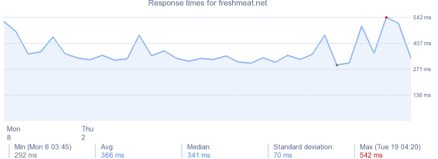 load time for freshmeat.net