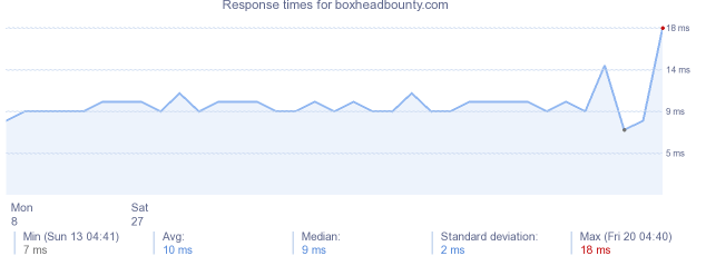 load time for boxheadbounty.com