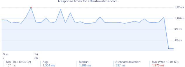 load time for affiliatewatcher.com