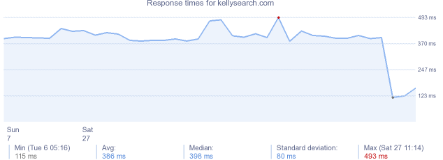 load time for kellysearch.com