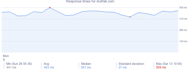 load time for dvdfab.com