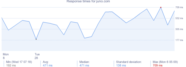 load time for juno.com