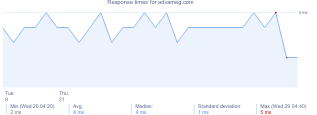 load time for advameg.com