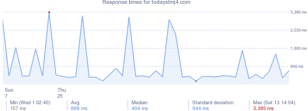 load time for todaystmj4.com