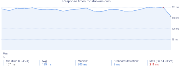 load time for starwars.com