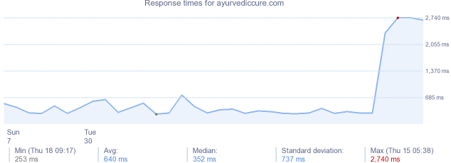 load time for ayurvediccure.com