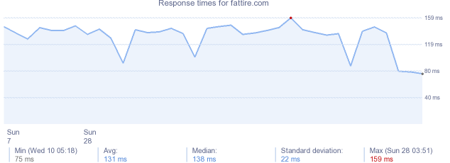 load time for fattire.com