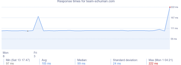 load time for team-schuman.com