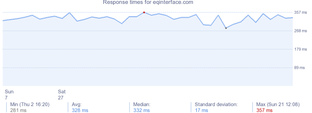 load time for eqinterface.com