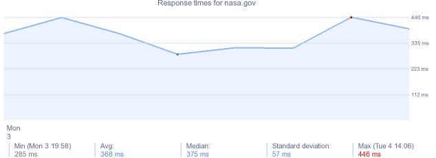 load time for nasa.gov