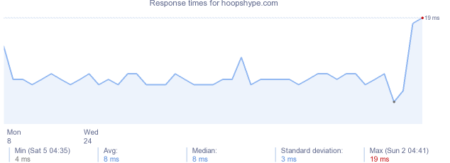 load time for hoopshype.com
