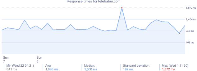 load time for telehaber.com