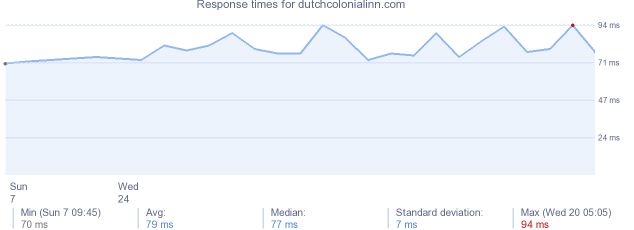 load time for dutchcolonialinn.com
