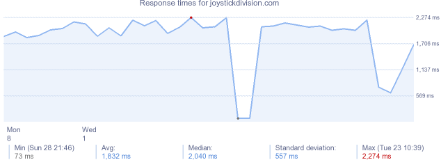 load time for joystickdivision.com