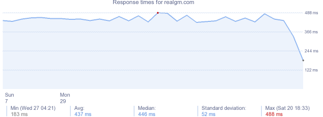 load time for realgm.com