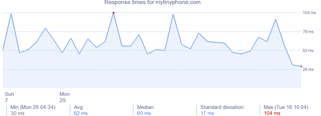load time for mytinyphone.com