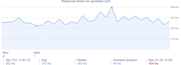 load time for upromise.com