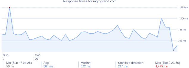 load time for mgmgrand.com