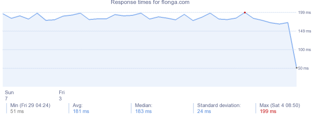 load time for flonga.com