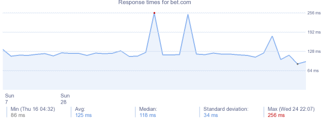 load time for bet.com