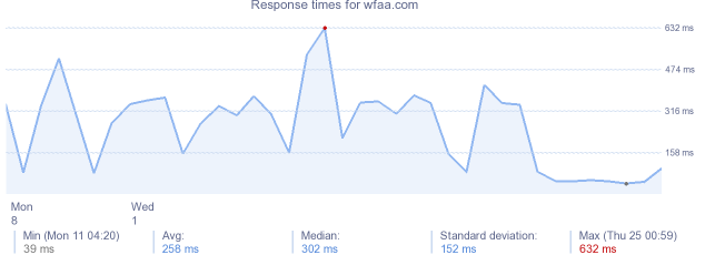 load time for wfaa.com