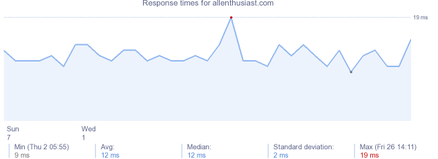 load time for allenthusiast.com