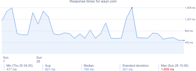 load time for wayn.com