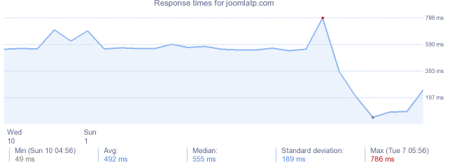 load time for joomlatp.com