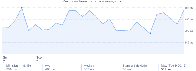 load time for jetblueairways.com