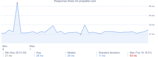 load time for propeller.com