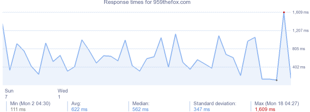 load time for 959thefox.com