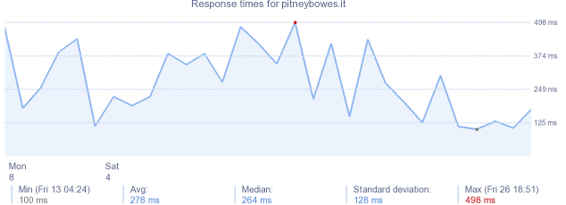 load time for pitneybowes.it