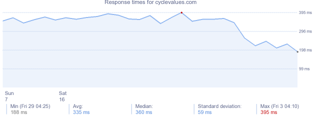 load time for cyclevalues.com