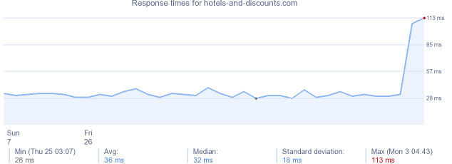 load time for hotels-and-discounts.com