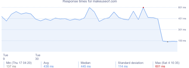 load time for makeuseof.com