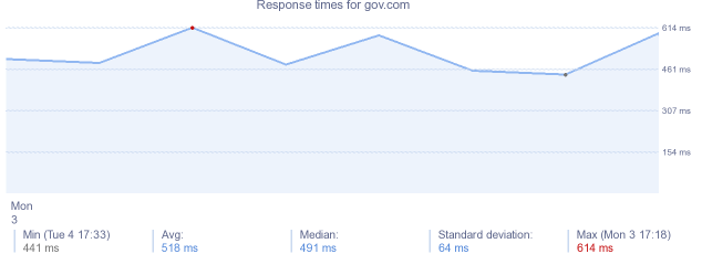 load time for gov.com