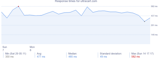 load time for ultracart.com