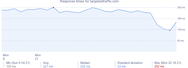 load time for targetedtraffic.com