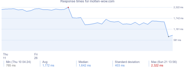 load time for molten-wow.com