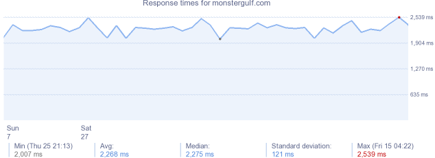 load time for monstergulf.com
