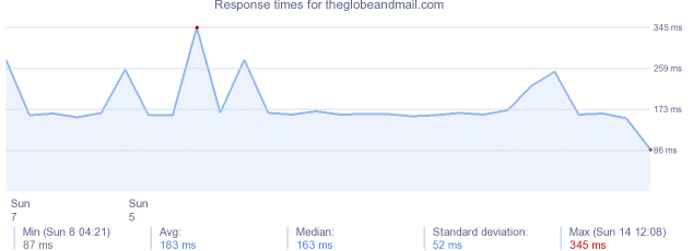 load time for theglobeandmail.com