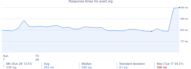 load time for avert.org