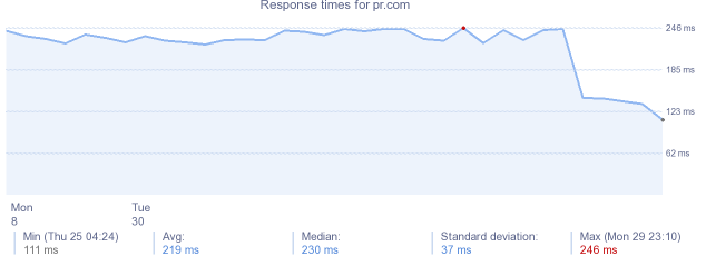 load time for pr.com