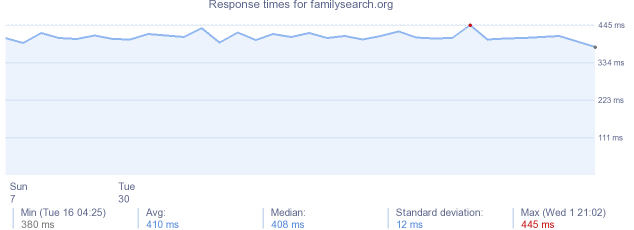load time for familysearch.org