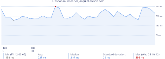 load time for jacquiellawson.com